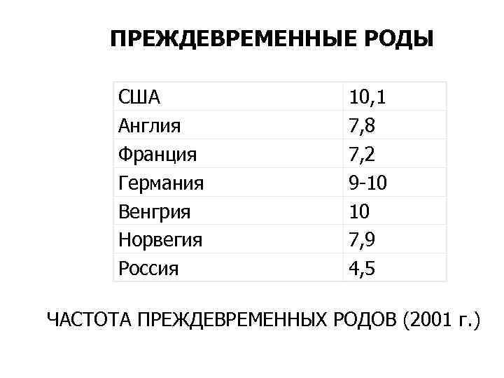 ПРЕЖДЕВРЕМЕННЫЕ РОДЫ США Англия Франция Германия Венгрия Норвегия Россия 10, 1 7, 8 7,