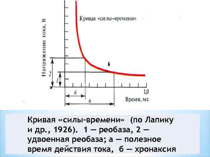 Кривая «силы-времени» (по Лапику и др. , 1926). 1 — реобаза, 2 — удвоенная