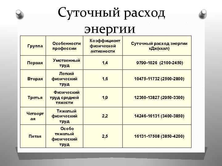 Суточный расход энергии Группа Особенности профессии Коэффициент физической активности Суточный расход энергии к. Дж(ккал)