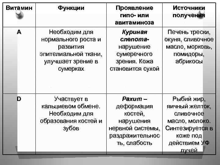 Витамин Функции Проявление гипо- или авитаминоза Источники получения А Необходим для Куриная Печень трески,