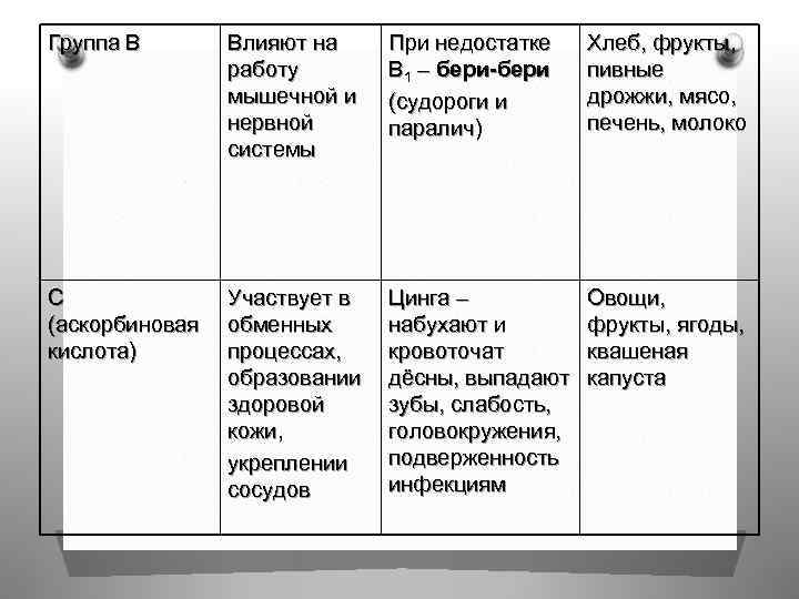 Группа В Влияют на работу мышечной и нервной системы С Участвует в (аскорбиновая обменных