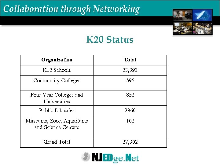 K 20 Status Organization Total K 12 Schools 23, 393 Community Colleges 595 Four