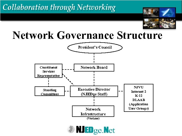 Network Governance Structure President’s Council Constituent Services Representative Standing Committees Network Board Executive Director