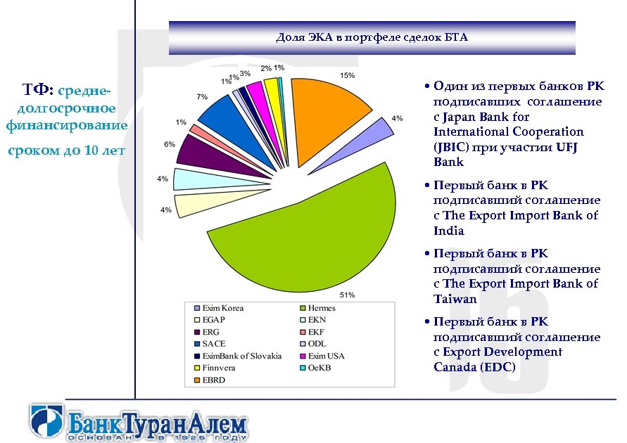 Доля ЭКА в портфеле сделок БТА ТФ: средне- долгосрочное финансирование сроком до 10 лет