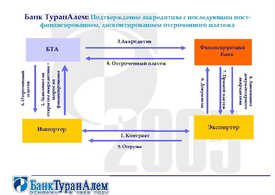 Банк Туран. Алем: Подтверждение аккредитива с последующим постфинансированием, дисконтированием отсроченного платежа 3. Аккредитив 4.