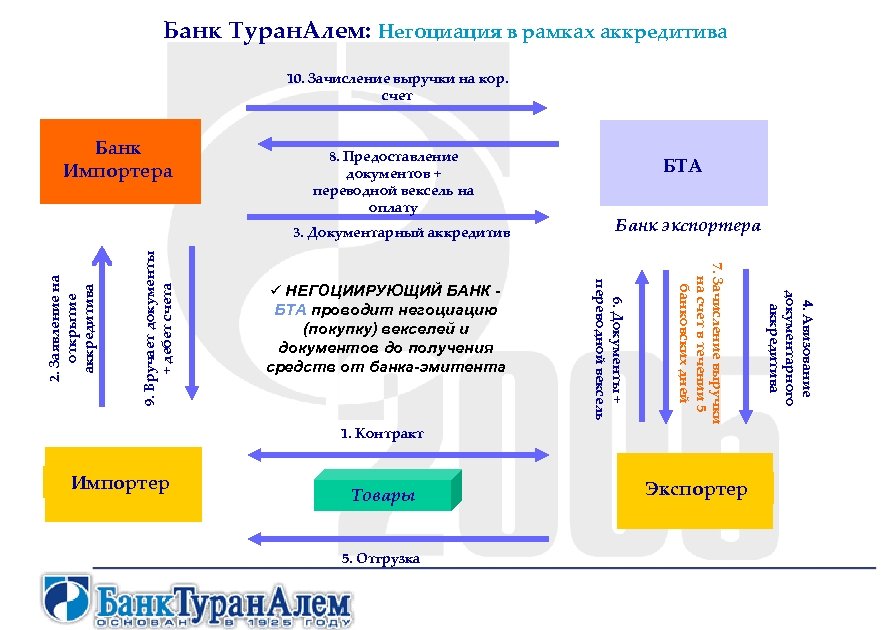 Банк Туран. Алем: Негоциация в рамках аккредитива 10. Зачисление выручки на кор. счет Банк