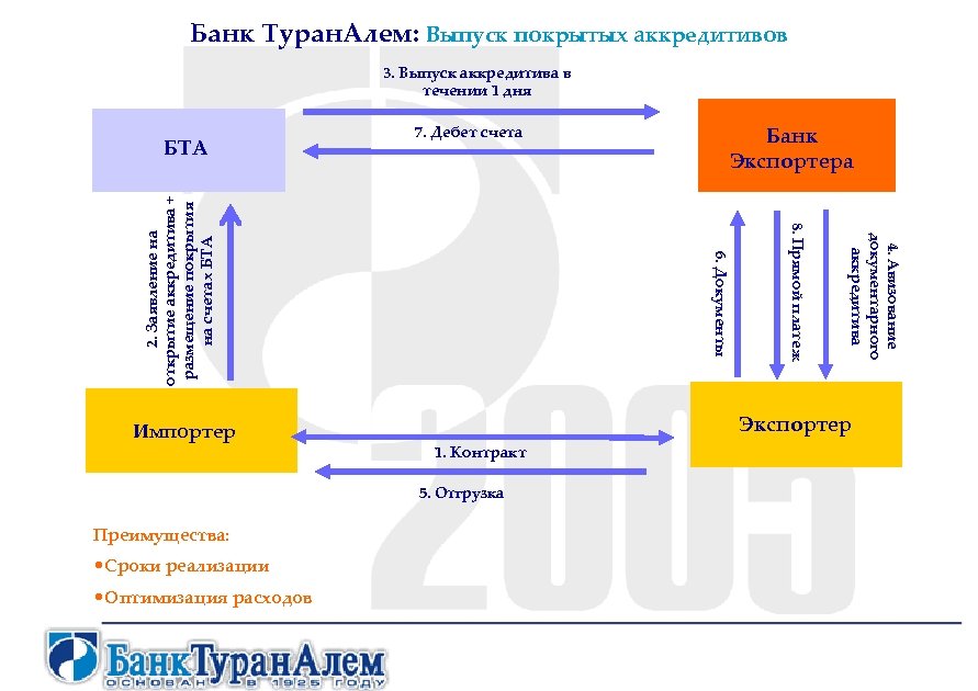 Банк Туран. Алем: Выпуск покрытых аккредитивов 3. Выпуск аккредитива в течении 1 дня •