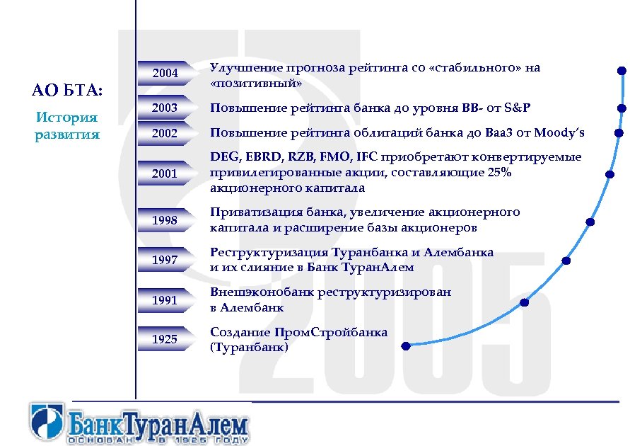 АО БТА: История развития 2004 Улучшение прогноза рейтинга со «стабильного» на «позитивный» 2003 Повышение