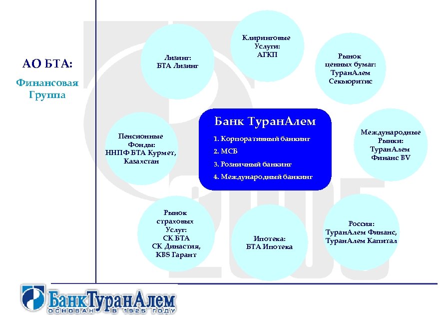 АО БТА: Клиринговые Услуги: АГКП Лизинг: БТА Лизинг Финансовая Группа Банк Туран. Алем Пенсионные