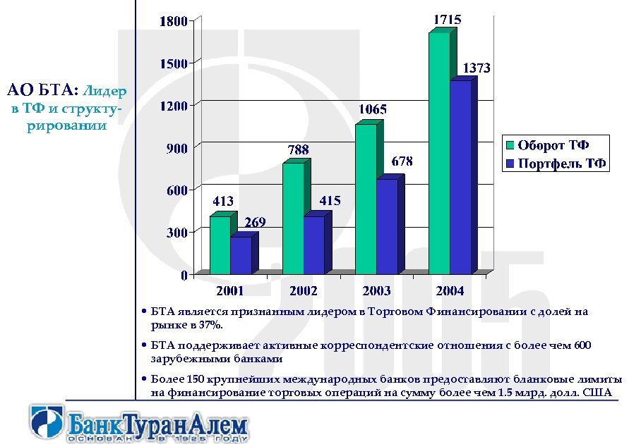 АО БТА: Лидер в ТФ и структурировании • БТА является признанным лидером в Торговом