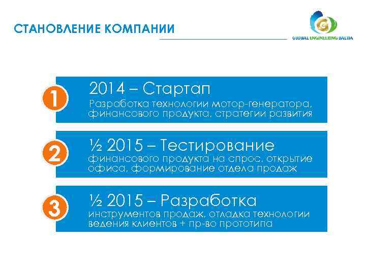 СТАНОВЛЕНИЕ КОМПАНИИ 1 2 3 2014 – Стартап Разработка технологии мотор-генератора, финансового продукта, стратегии