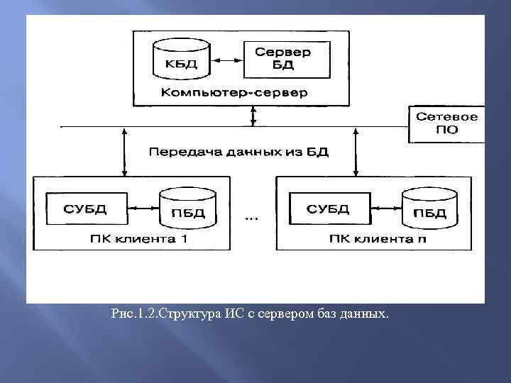 Рис. 1. 2. Структура ИС с сервером баз данных. 