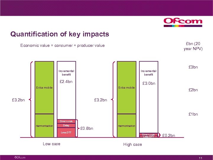 Quantification of key impacts £bn (20 year NPV) Economic value = consumer + producer