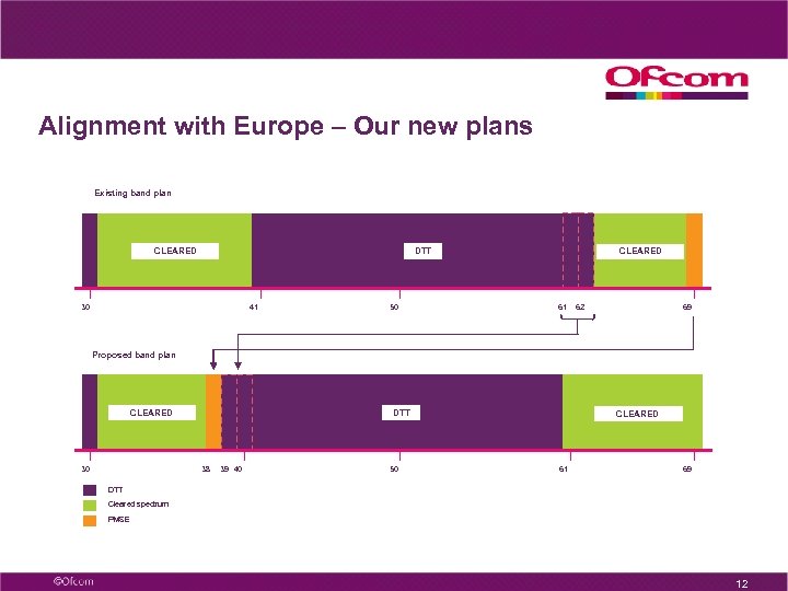 Alignment with Europe – Our new plans Existing band plan CLEARED DTT 30 41