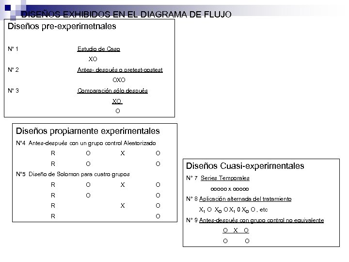 DISEÑOS EXHIBIDOS EN EL DIAGRAMA DE FLUJO Diseños pre-experimetnales N° 1 Estudio de Caso