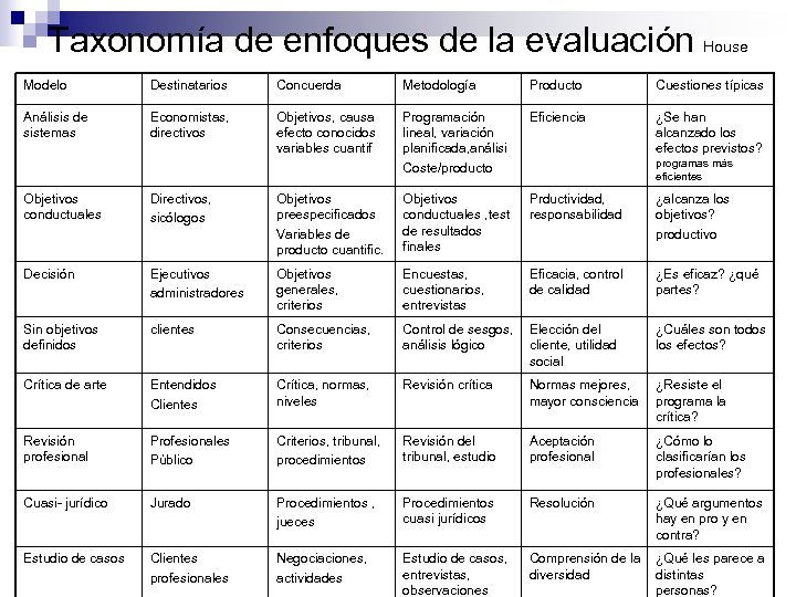 Taxonomía de enfoques de la evaluación House Modelo Destinatarios Concuerda Metodología Producto Cuestiones típicas