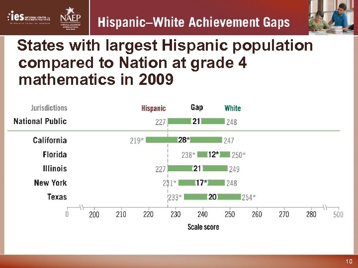 States with largest Hispanic population compared to Nation at grade 4 mathematics in 2009
