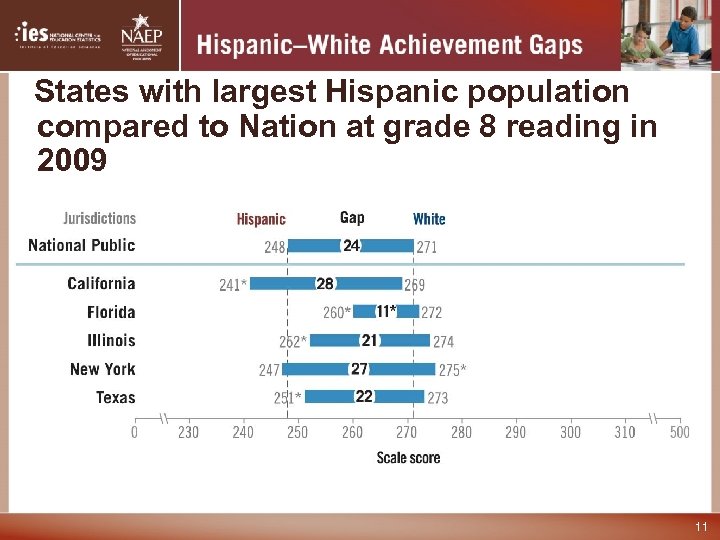 States with largest Hispanic population compared to Nation at grade 8 reading in 2009
