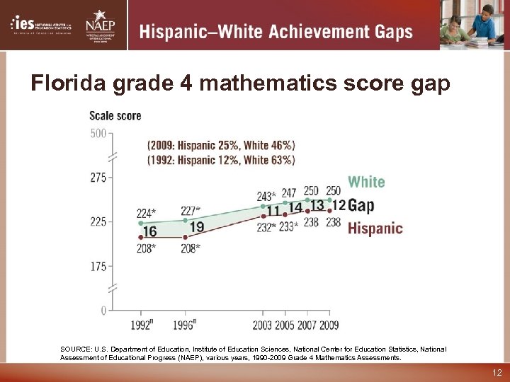 Florida grade 4 mathematics score gap SOURCE: U. S. Department of Education, Institute of