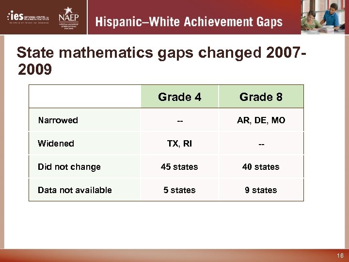 State mathematics gaps changed 20072009 Grade 4 Grade 8 Narrowed -- AR, DE, MO