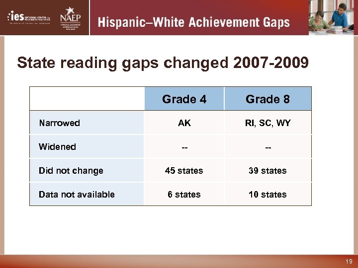State reading gaps changed 2007 -2009 Grade 4 Grade 8 Narrowed AK RI, SC,