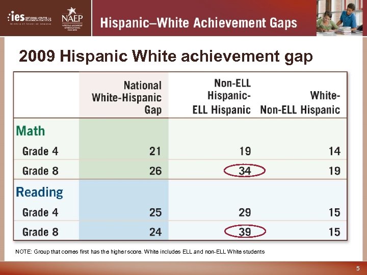 2009 Hispanic White achievement gap NOTE: Group that comes first has the higher score.