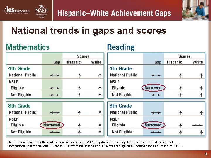 National trends in gaps and scores NOTE: Trends are from the earliest comparison year