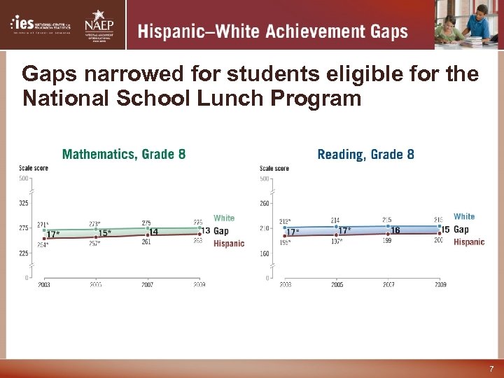 Gaps narrowed for students eligible for the National School Lunch Program 7 