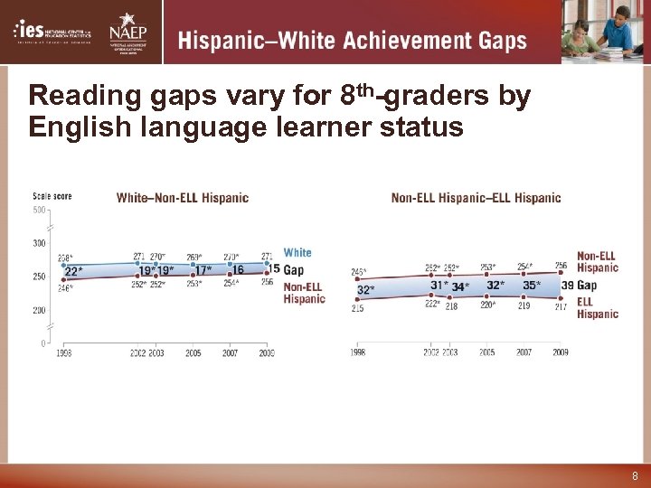 Reading gaps vary for 8 th-graders by English language learner status 8 