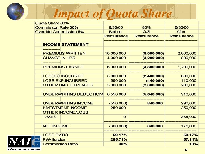 Impact of Quota Share 16 