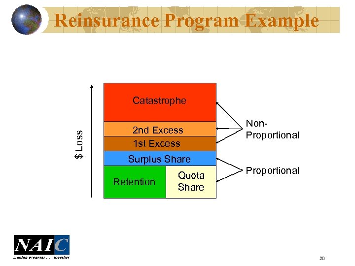 Reinsurance Program Example $ Loss Catastrophe 2 nd Excess 1 st Excess Non. Proportional