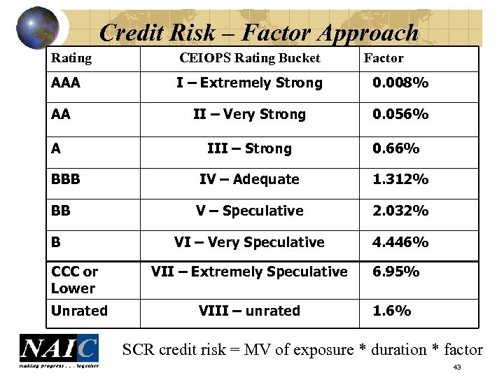 Credit Risk – Factor Approach Rating CEIOPS Rating Bucket AAA I – Extremely Strong