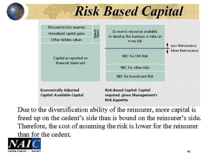 Risk Based Capital Due to the diversification ability of the reinsurer, more capital is