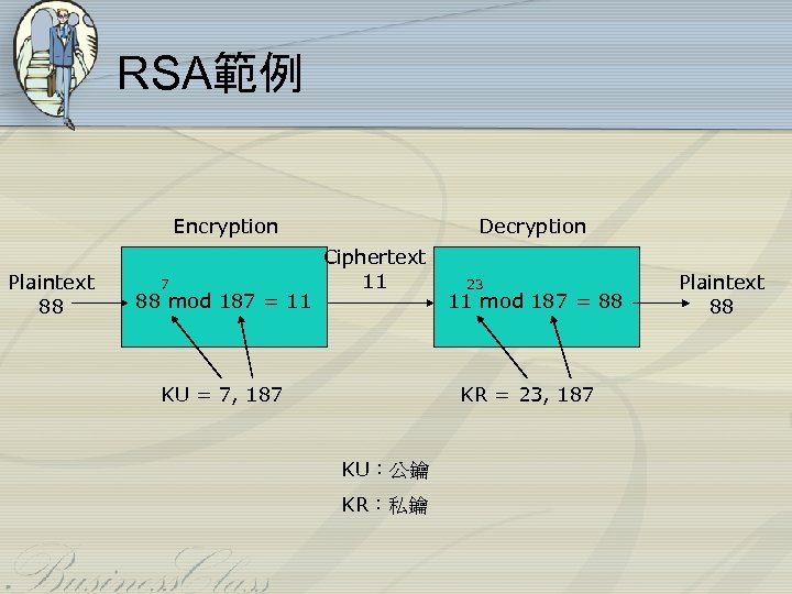 RSA範例 Encryption Plaintext 88 7 88 mod 187 = 11 Decryption Ciphertext 11 KU