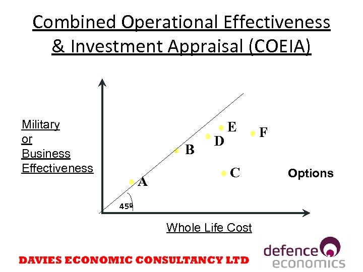 Combined Operational Effectiveness & Investment Appraisal (COEIA) Military or Business Effectiveness B A D