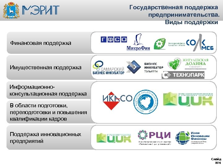 Государственная поддержка предпринимательства. Виды поддержки Финансовая поддержка Имущественная поддержка Информационноконсультационная поддержка В области подготовки,