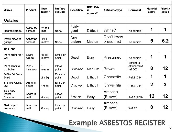 Where Product How much? Surface coating Condition How easy is access? Asbestos type Comment