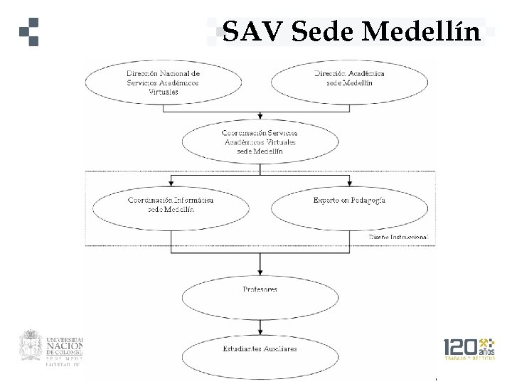 SAV Sede Medellín 