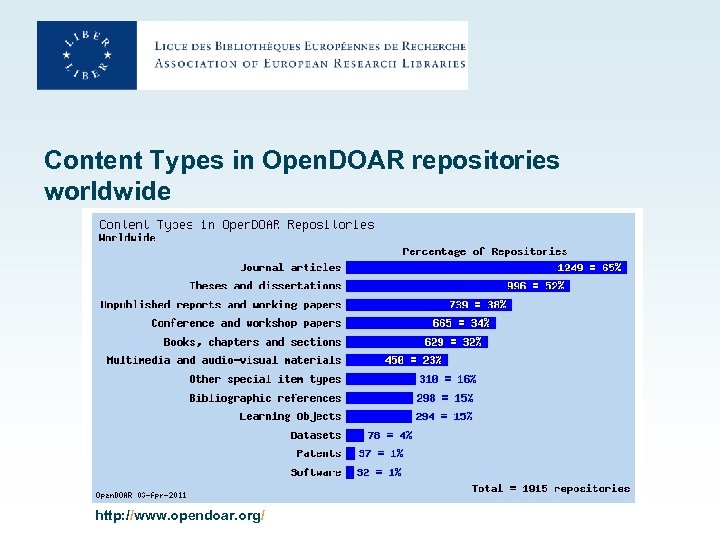 Content Types in Open. DOAR repositories worldwide http: //www. opendoar. org/ 