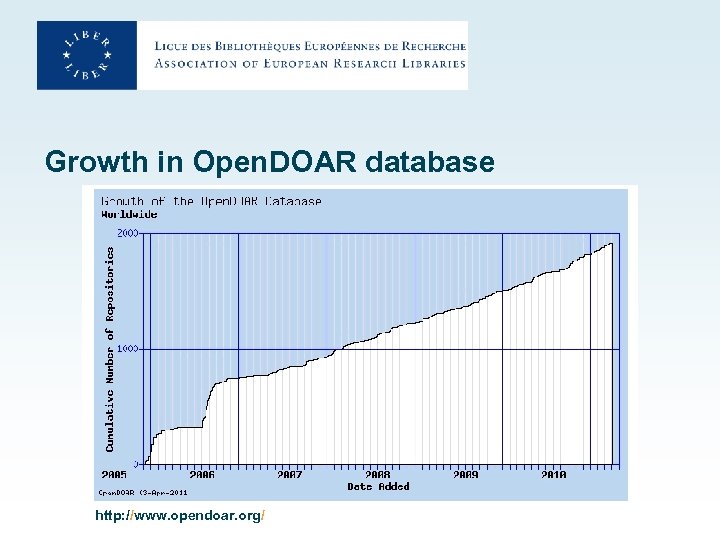 Growth in Open. DOAR database http: //www. opendoar. org/ 