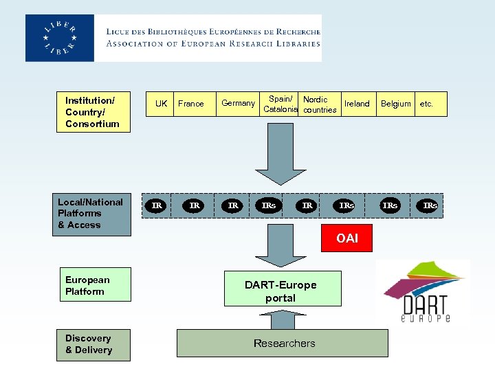 Institution/ Country/ Consortium Local/National Platforms & Access UK IR France IR Germany IR Spain/