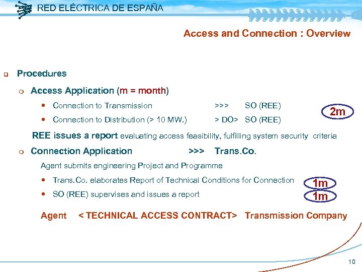 RED ELÉCTRICA DE ESPAÑA Access and Connection : Overview q Procedures m Access Application