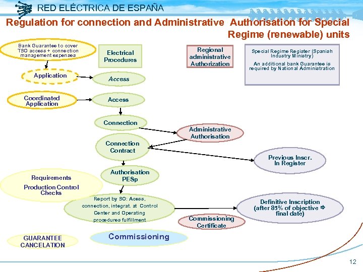 RED ELÉCTRICA DE ESPAÑA Regulation for connection and Administrative Authorisation for Special Regime (renewable)