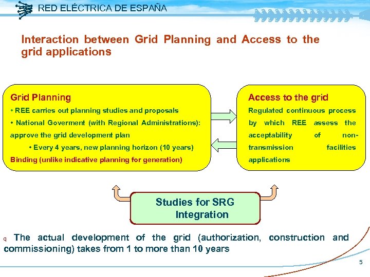 RED ELÉCTRICA DE ESPAÑA Interaction between Grid Planning and Access to the grid applications