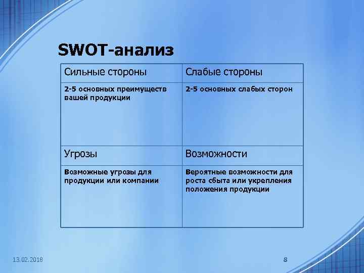 SWOT-анализ Сильные стороны 2 -5 основных преимуществ вашей продукции 2 -5 основных слабых сторон