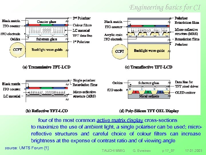 Engineering basics for CI four of the most common active matrix display cross sections