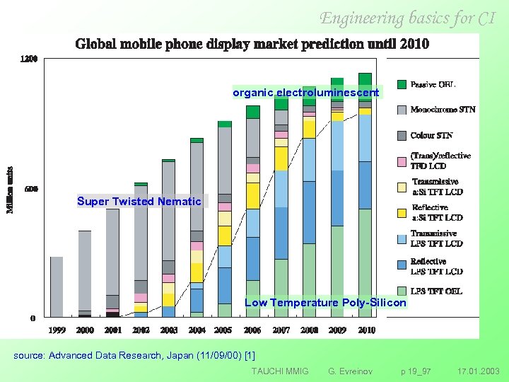 Engineering basics for CI organic electroluminescent Super Twisted Nematic Low Temperature Poly-Silicon source: Advanced