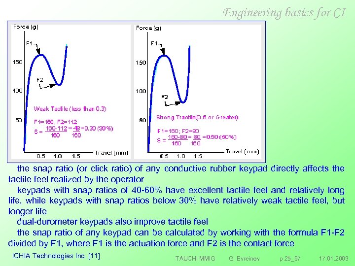 Engineering basics for CI the snap ratio (or click ratio) of any conductive rubber