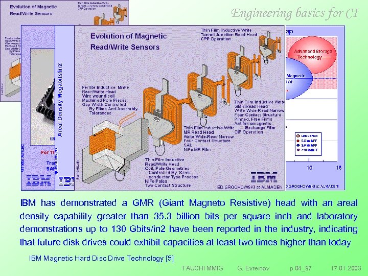 Engineering basics for CI IBM has demonstrated a GMR (Giant Magneto Resistive) head with