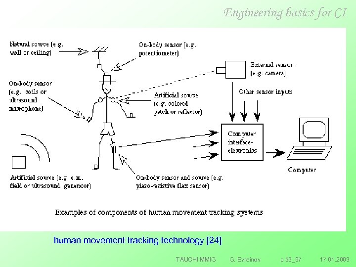 Engineering basics for CI human movement tracking technology [24] TAUCHI MMIG G. Evreinov p